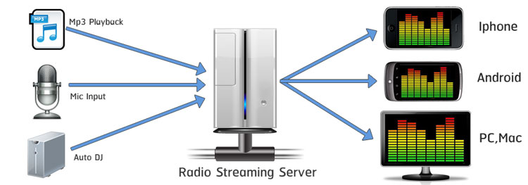 radio-streaming-diagram