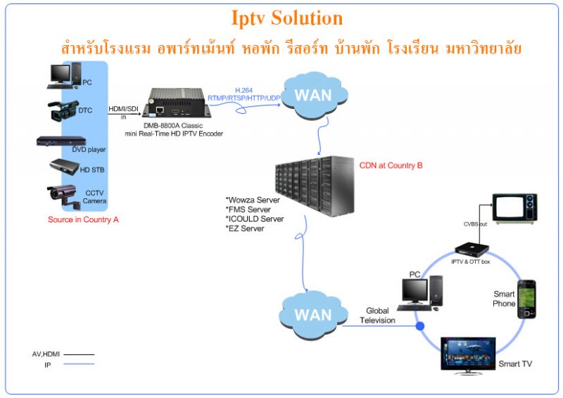 iptv-สำหรับโรงแรม-อพาร์ทเม้นท์-หอพัก-รีสอร์ท-บ้านพัก-โรงเรียน-มหาวิทยาลัย